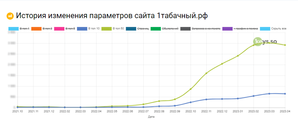График роста запросов 1табачный.рф в Яндексе