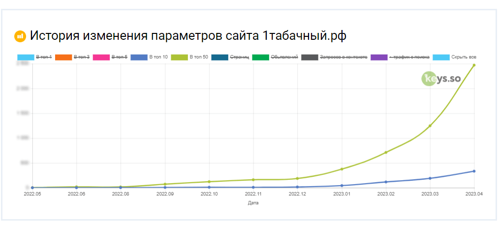 График роста запросов 1табачный.рф в Google