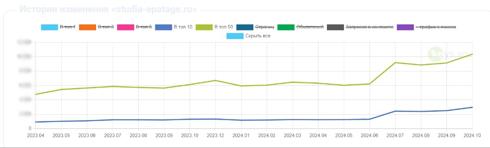 Видимость сайта в Топ-10 Google