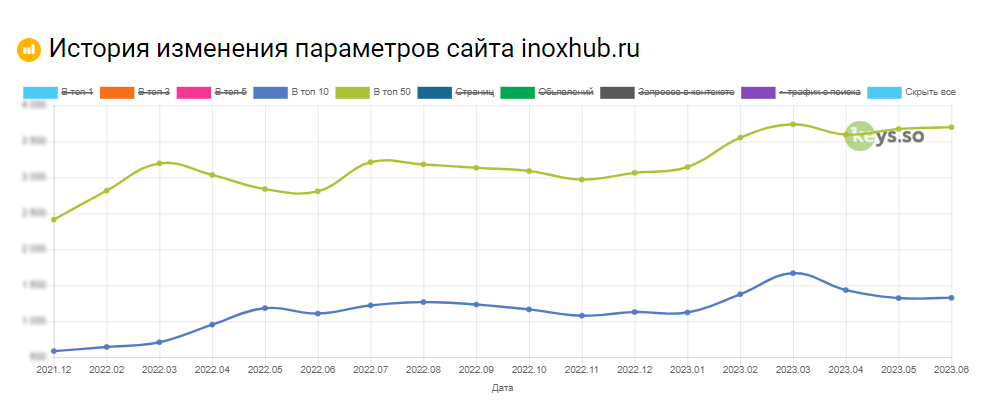 История изменения параметров сайта inoxhub в Яндексе