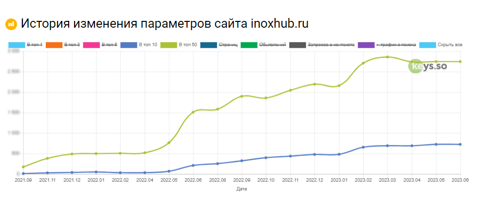 История изменения параметров сайта inoxhub в Google