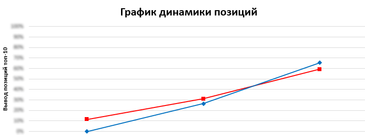График динамики позиций сайта Multicold