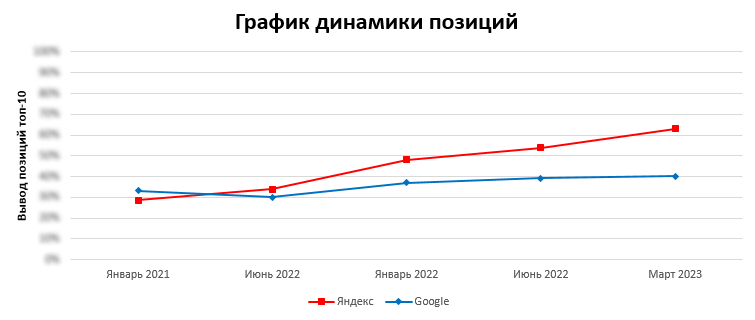 График динамики позиций сайта millab в Яндекс и Google