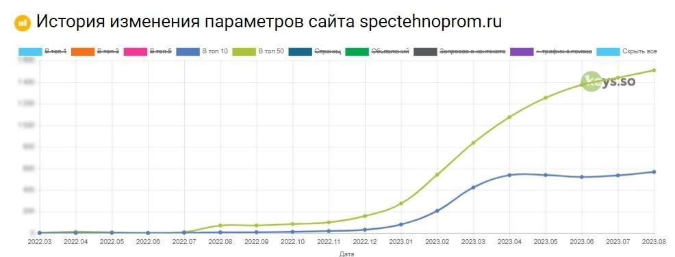 График роста запросов в Яндекс График роста запросов в Яндекс