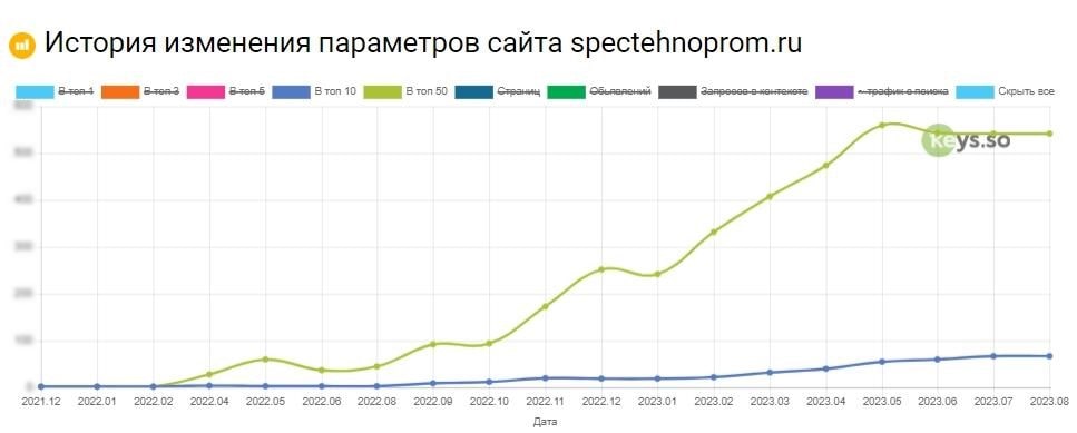 График роста запросов в Google График роста запросов в Google