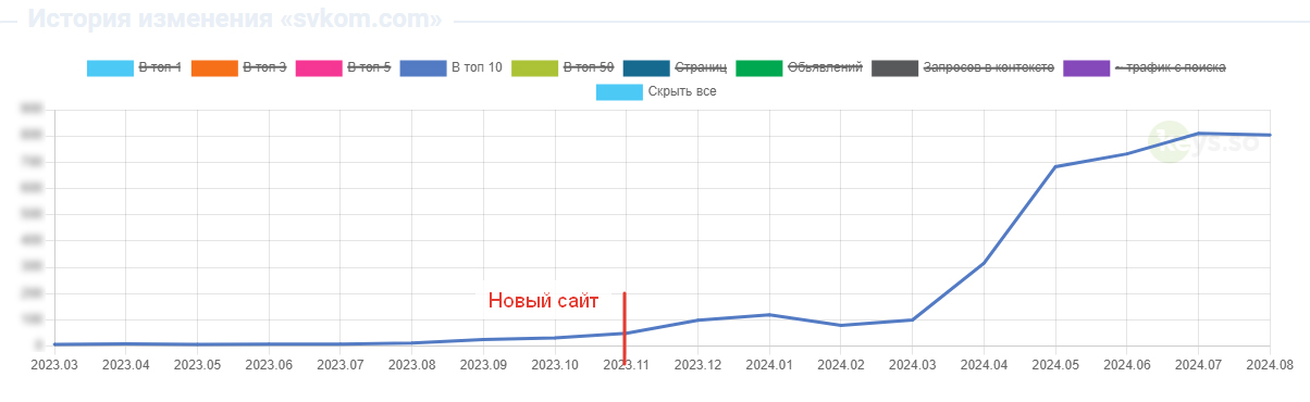 Видимость сайта Связьком в ТОП-10 выросла на 1500% Видимость сайта Связьком в ТОП-10 выросла на 1500%