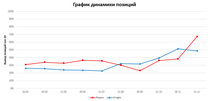 График динамики позиций Живица